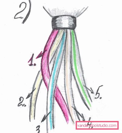 The scheme of weaving braids of five strands