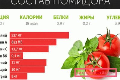 the composition of the tomato